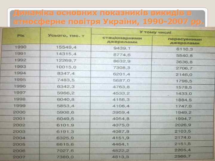 Динаміка основних показників викидів в атмосферне повітря України, 1990 -2007 рр. 