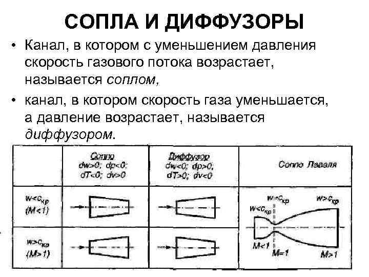   СОПЛА И ДИФФУЗОРЫ • Канал, в котором с уменьшением давления  скорость