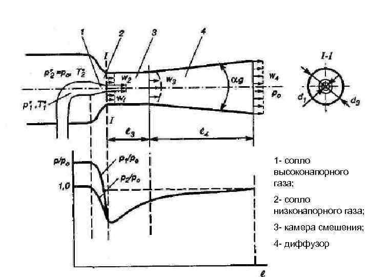 1 - сопло высоконапорного газа; 2 - сопло низконапорного газа; 3 - камера смешения;