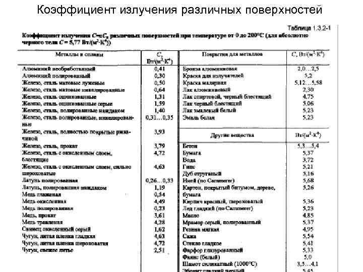 Коэффициент излучения различных поверхностей 