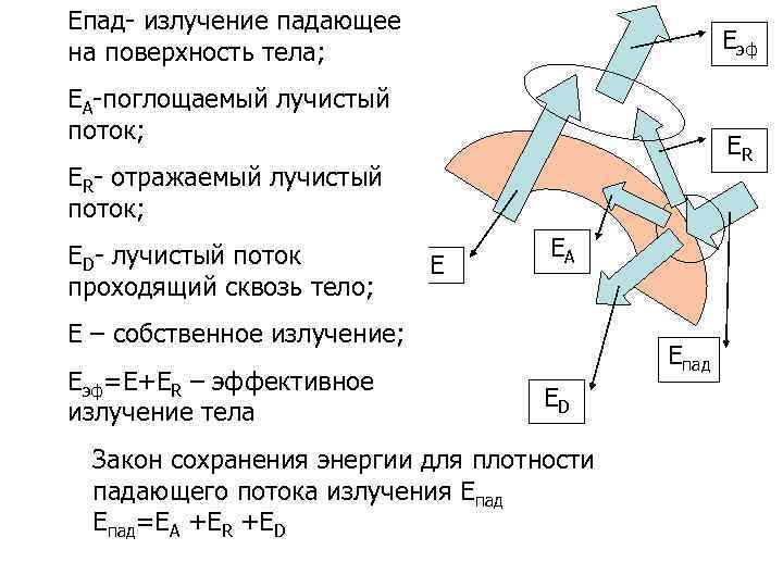 Eпад- излучение падающее на поверхность тела;     Eэф EА-поглощаемый лучистый поток;