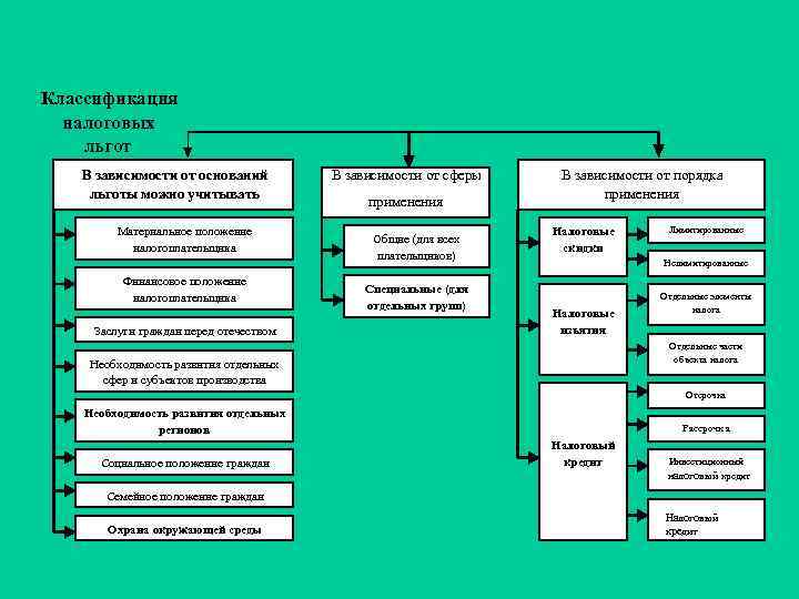 Классификация  налоговых льгот  В зависимости от оснований  В зависимости от сферы