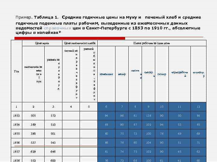  Пример. Таблица 1. Средние годичные цены на муку и печеный хлеб и средние