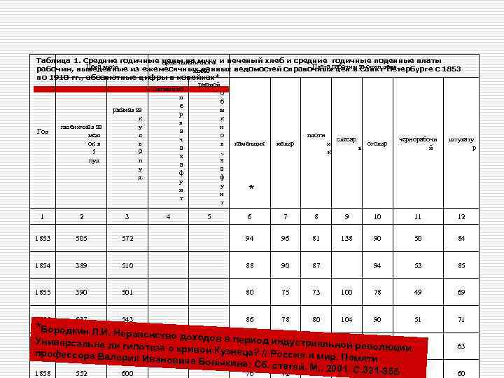 Таблица 1. Средние годичные цены на муку и печеный хлеб и средние годичные поденные