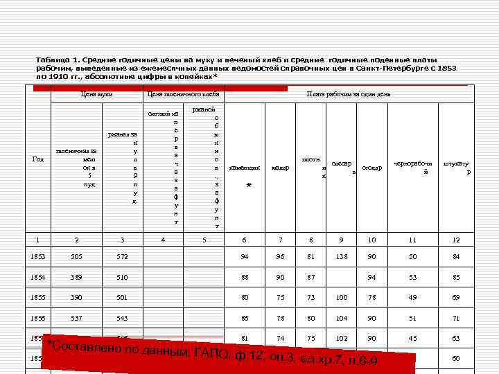  Таблица 1. Средние годичные цены на муку и печеный хлеб и средние годичные