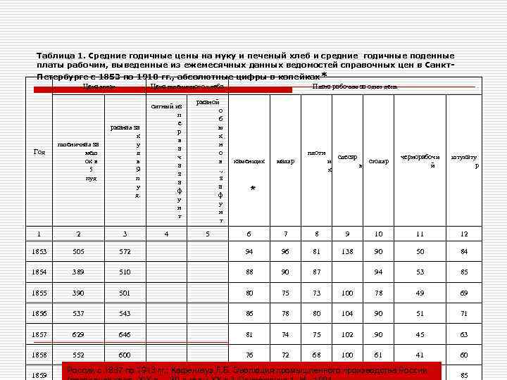  Таблица 1. Средние годичные цены на муку и печеный хлеб и средние годичные