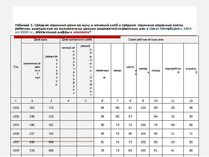  Таблица 1. Средние годичные цены на муку и печеный хлеб и средние годичные