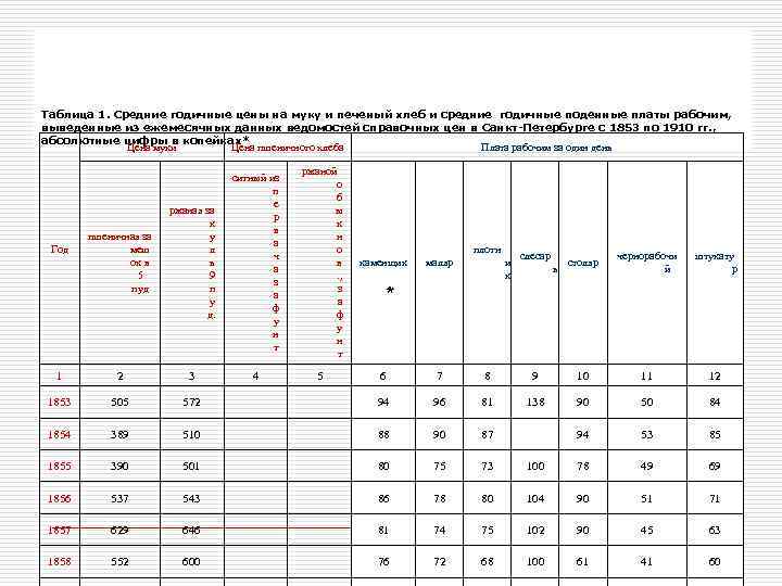 Таблица 1. Средние годичные цены на муку и печеный хлеб и средние годичные поденные