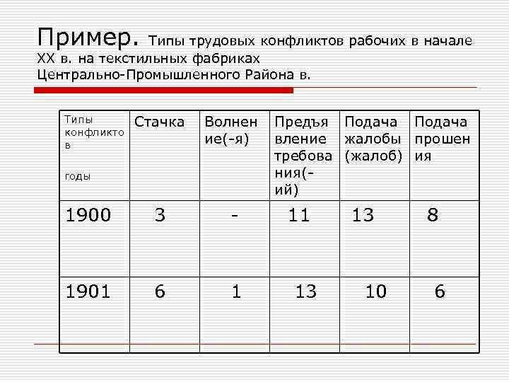 Пример.   Типы трудовых конфликтов рабочих в начале XX в. на текстильных фабриках