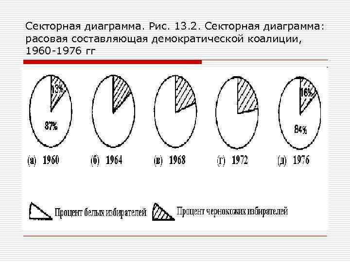 Секторная диаграмма. Рис. 13. 2. Секторная диаграмма: расовая составляющая демократической коалиции, 1960 -1976 гг