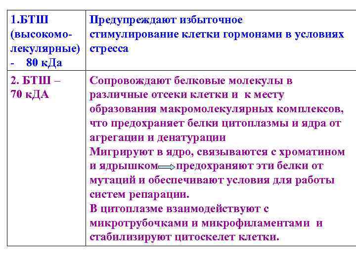 1. БТШ Предупреждают избыточное (высокомо- стимулирование клетки гормонами в условиях лекулярные) 1. БТШ Предупреждают избыточное (высокомо- стимулирование клетки гормонами в условиях лекулярные)