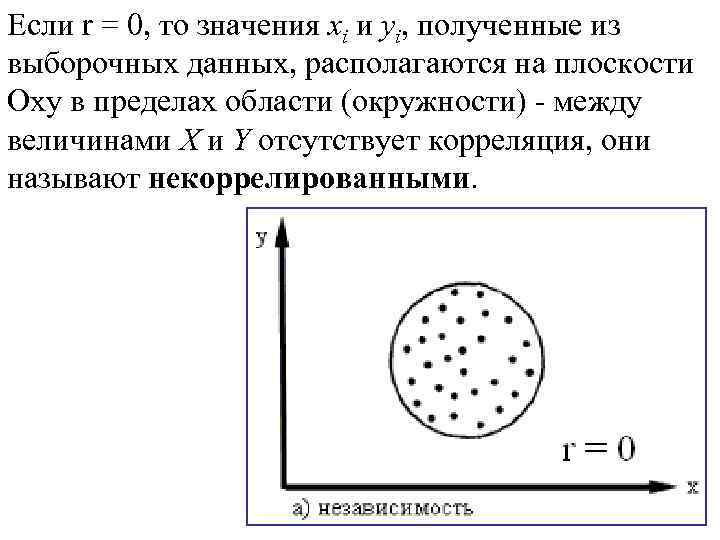 Если r = 0, то значения xi и yi, полученные из выборочных данных, располагаются Если r = 0, то значения xi и yi, полученные из выборочных данных, располагаются