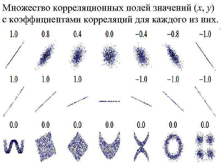 Множество корреляционных полей значений (x, y) с коэффициентами корреляций для каждого из них. Множество корреляционных полей значений (x, y) с коэффициентами корреляций для каждого из них.