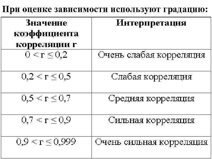 При оценке зависимости используют градацию: При оценке зависимости используют градацию: