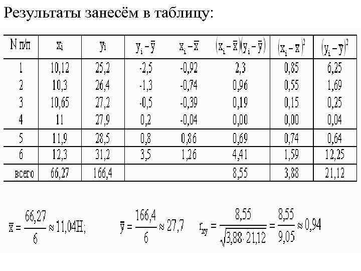 Результаты занесём в таблицу: Результаты занесём в таблицу: