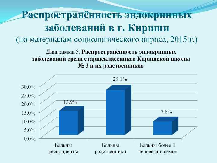  Распространённость эндокринных заболеваний в г. Кириши (по материалам социологического опроса, 2015 г. )