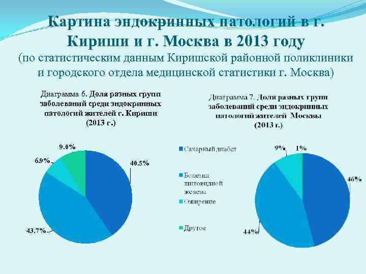    Картина эндокринных патологий в г.   Кириши и г. Москва
