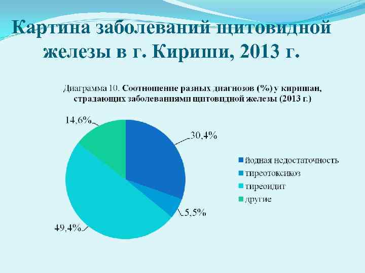 Данных заболеваний. Диаграмма статистика заболеваний щитовидной железы. Распространенность заболеваний щитовидной железы. Статистика заболеваний щитовидной железы в мире. Статистика заболеваний щитовидной железы в России.