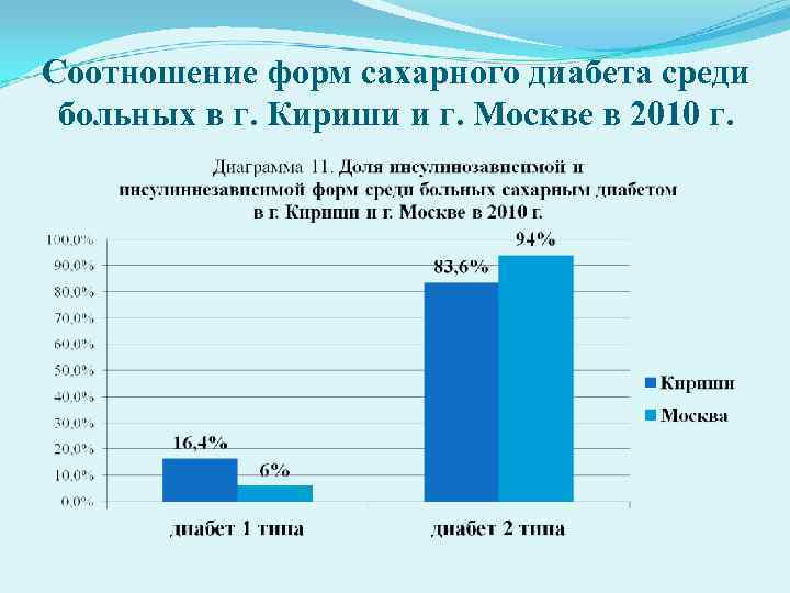 Сахарный диабет статистика. Статистика заболеваемости сахарным диабетом 1 типа в мире. Заболеваемость сахарным диабетом в России. Распространенность заболевания сахарный диабет. Сахарный диабет 1 типа статистика заболеваемости.