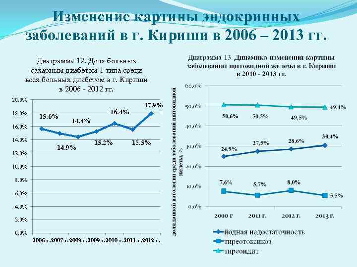   Изменение картины эндокринных заболеваний в г. Кириши в 2006 – 2013 гг.