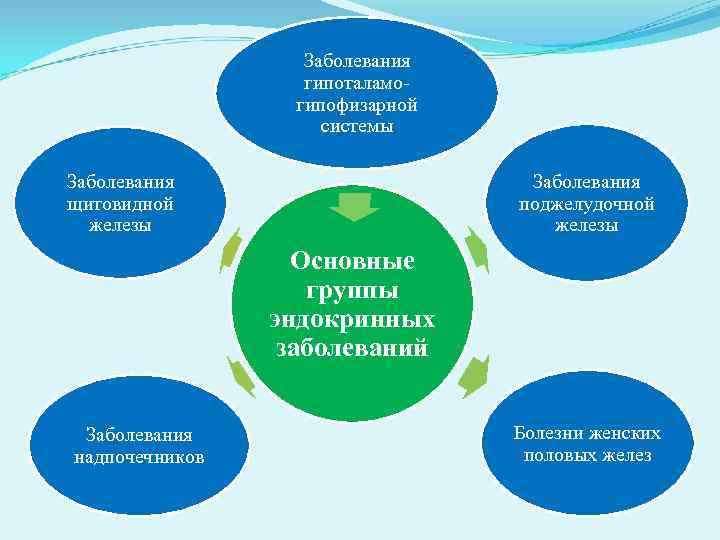    Заболевания    гипоталамо-   гипофизарной   