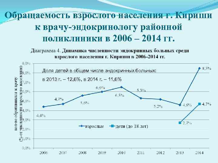 Обращаемость взрослого населения г. Кириши к врачу-эндокринологу районной  поликлиники в 2006 – 2014