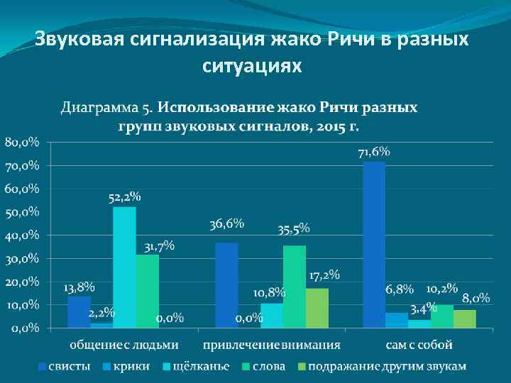 Звуковая сигнализация жако Ричи в разных   ситуациях 