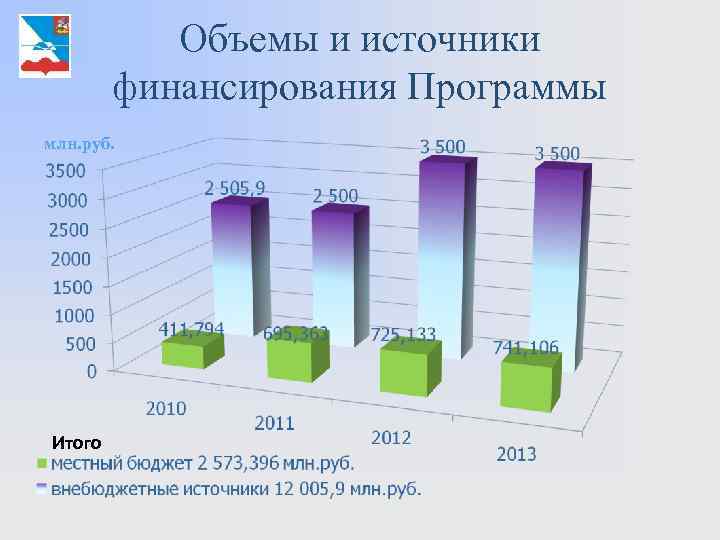   Объемы и источники   финансирования Программы млн. руб. Итого 