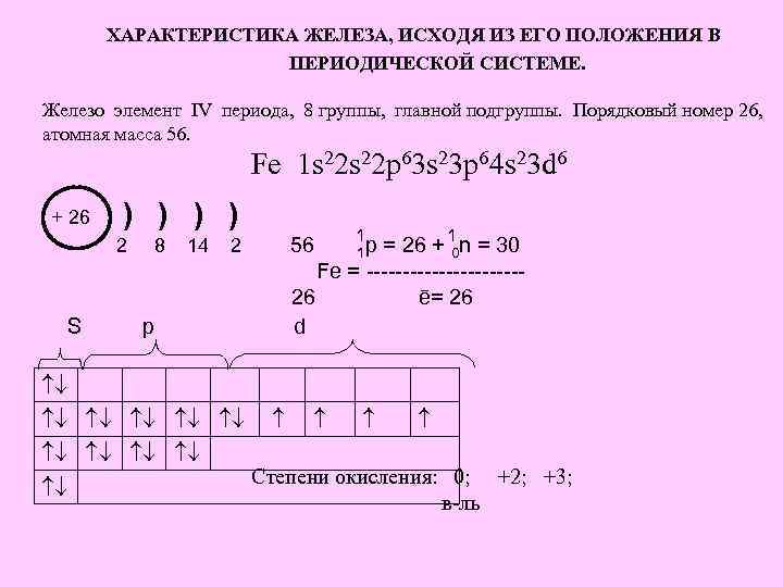 План характеристики железа