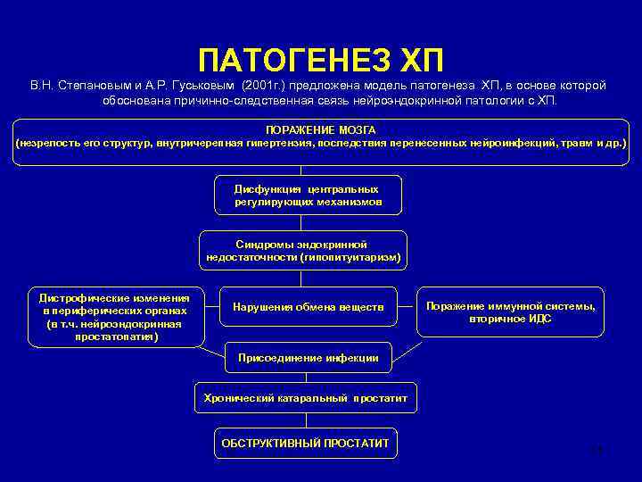       ПАТОГЕНЕЗ ХП  В. Н. Степановым и А.