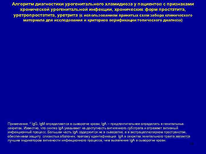  Алгоритм диагностики урогенитального хламидиоза у пациентов с признаками хронической урогенитальной инфекции, хронических форм