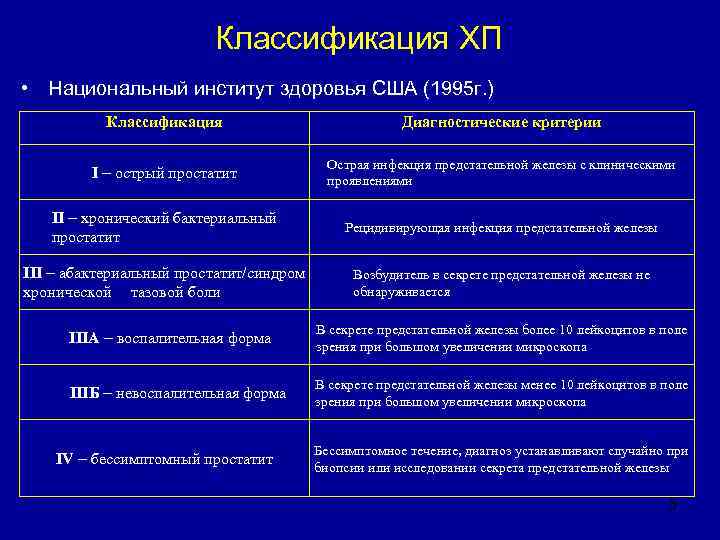      Классификация ХП • Национальный институт здоровья США (1995 г.
