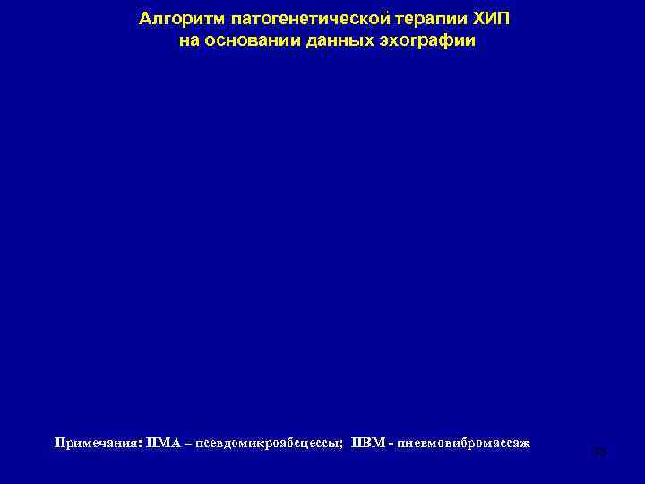   Алгоритм патогенетической терапии ХИП    на основании данных эхографии Примечания: