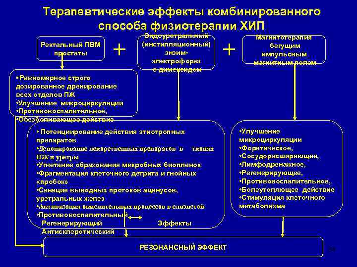  Терапевтические эффекты комбинированного    способа физиотерапии ХИП    