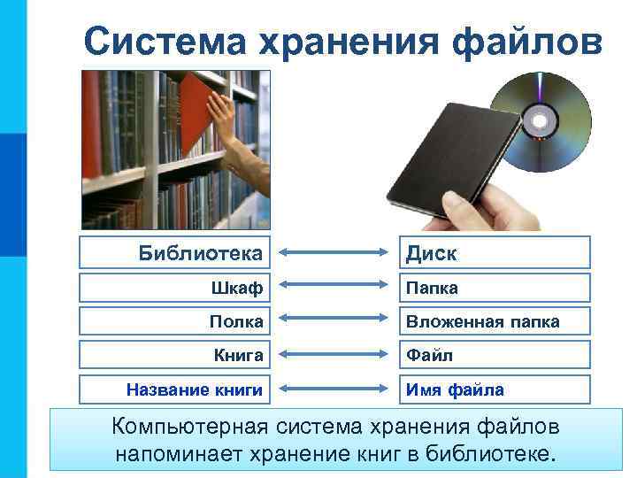 Система хранения файлов  Библиотека  Диск  Шкаф  Папка  Полка 