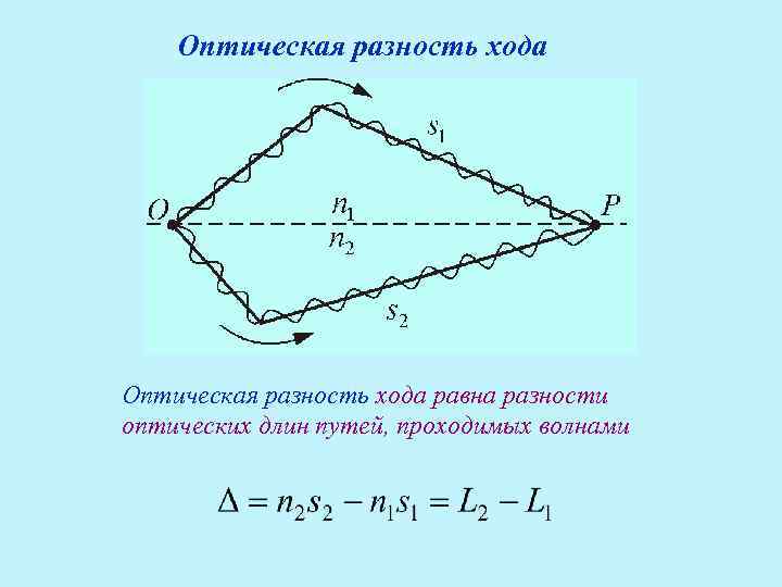 Оптическая разность хода рисунок