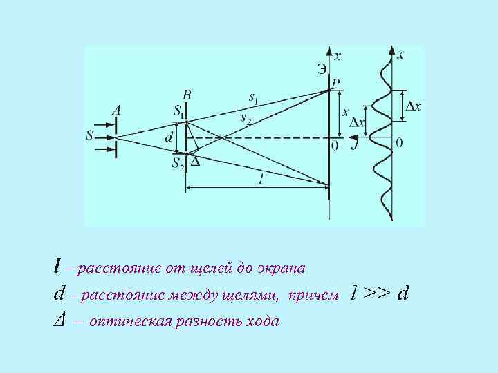 l – расстояние от щелей до экрана d – расстояние между щелями, причем l – расстояние от щелей до экрана d – расстояние между щелями, причем