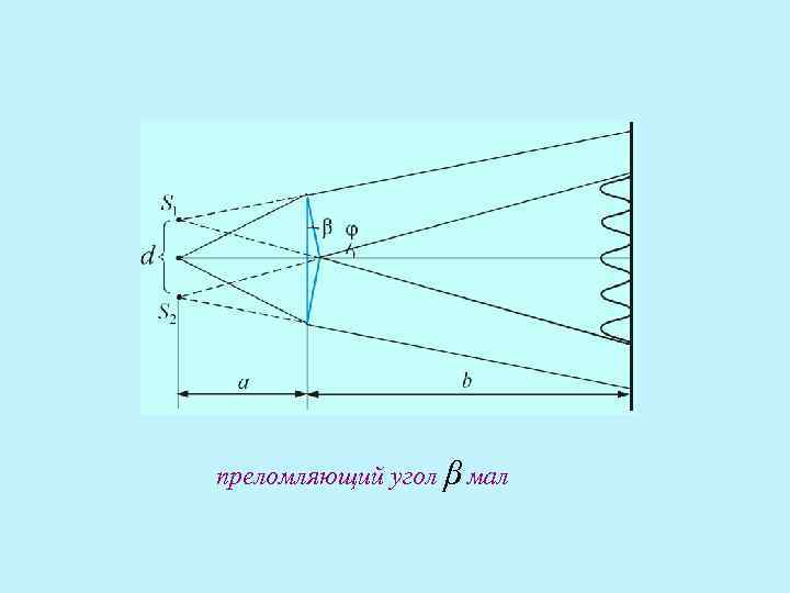Бипризма Фринеля преломляющий угол β мал Бипризма Фринеля преломляющий угол β мал