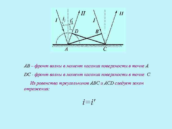 АВ – фронт волны в момент касания поверхности в точке А DC - фронт АВ – фронт волны в момент касания поверхности в точке А DC - фронт