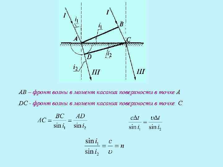 АВ – фронт волны в момент касания поверхности в точке А DC - фронт АВ – фронт волны в момент касания поверхности в точке А DC - фронт
