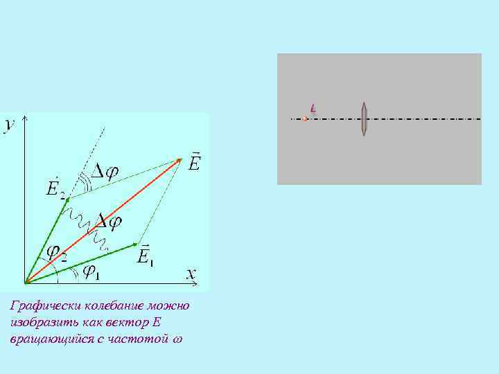 Графически колебание можно изобразить как вектор Е вращающийся с частотой Графически колебание можно изобразить как вектор Е вращающийся с частотой