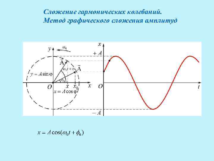 Векторная диаграмма гармонических колебаний. Метод графического сложения амплитуд. Метод графического сложения амплитуд зон Френеля. Графическое сложение колебаний. Суть графического метода сложений амплитуд.