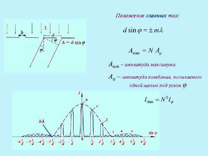   Положение главных max:  b    Amax – амплитуда максимума