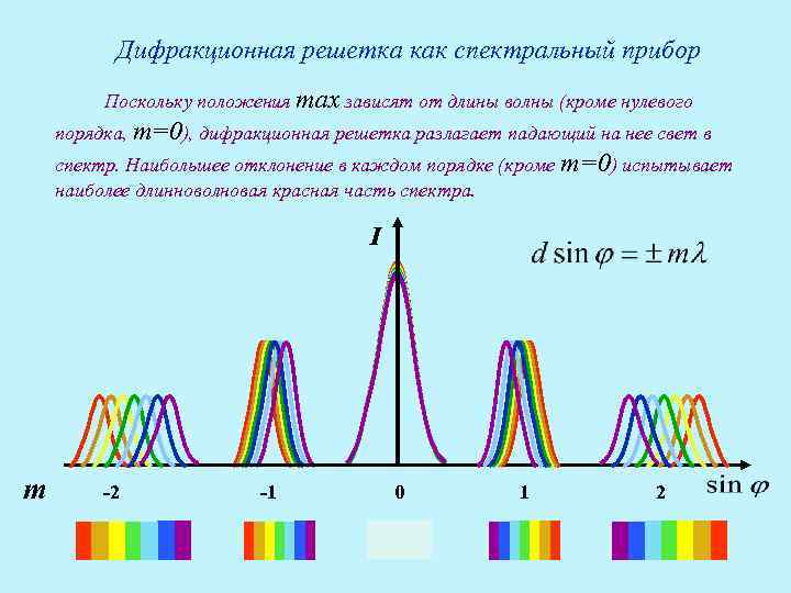    Дифракционная решетка как спектральный прибор   Поскольку положения max зависят