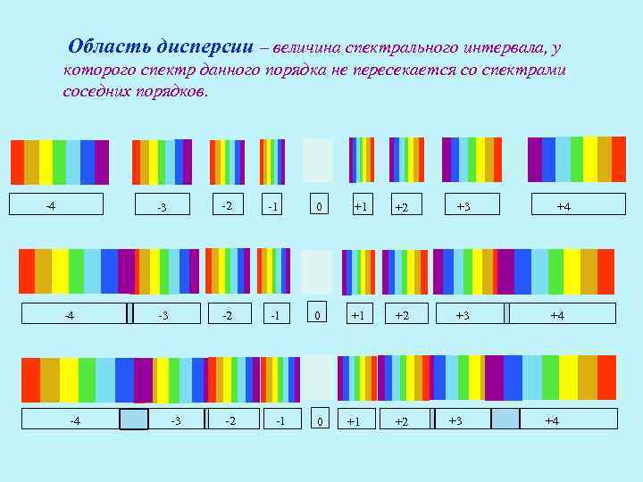  Область дисперсии – величина спектрального интервала, у которого спектр данного порядка не пересекается