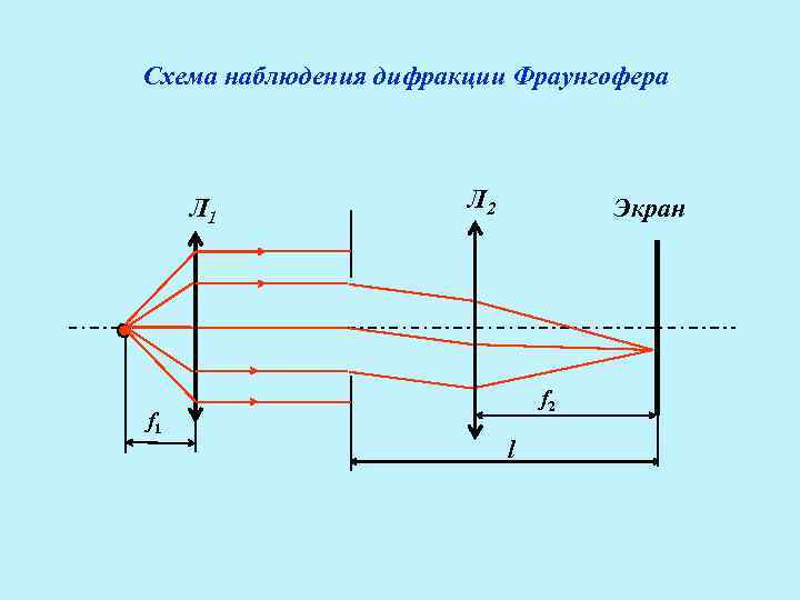 Схема наблюдения дифракции Фраунгофера   Л 1    Л 2 