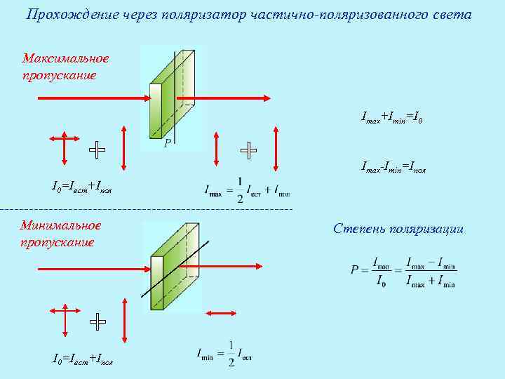 На рисунке представлены графики зависимости интенсивности света прошедшего через поляризатор от угла