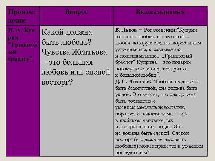 Произве   Вопрос    Высказывания дение И. А. Куп  