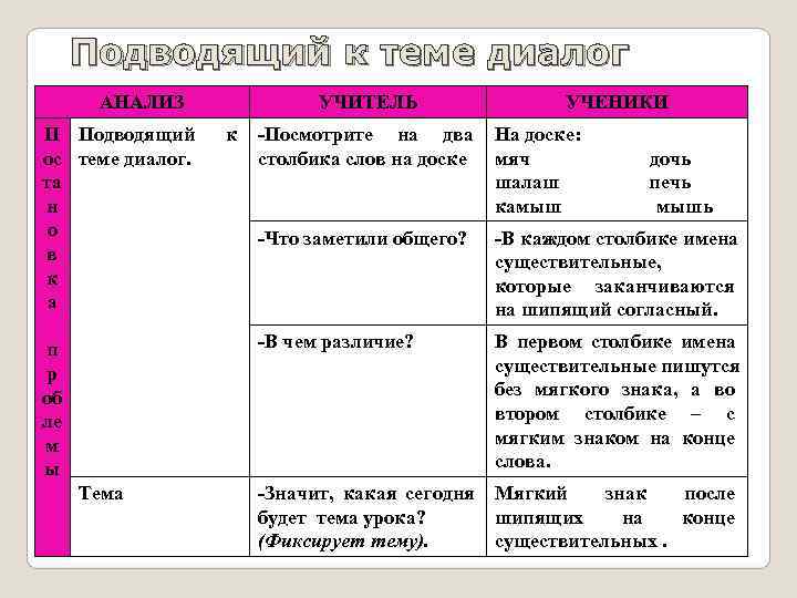  Подводящий к теме диалог  АНАЛИЗ    УЧИТЕЛЬ   