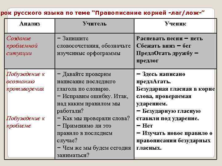 Урок русского языка по теме “Правописание корней -лаг/лож-”  Анализ   Учитель 
